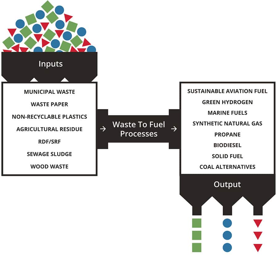 waste-to-fuel-processes: inputs and outputs
